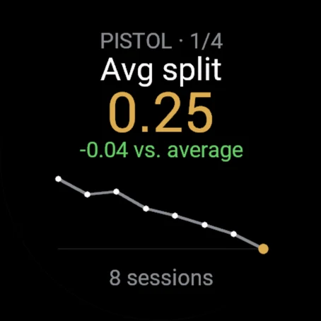 Pistol trend: average split 0.25, 0.04 faster than the average, the line falling over 8 sessions