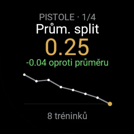 Trend pistole: průměrný split 0.25, o 0.04 rychlejší než průměr, čára klesá přes 8 tréninků