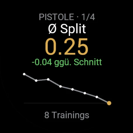 Trend der Pistole: durchschnittlicher Split 0.25, 0.04 schneller als der Durchschnitt, die Linie fällt über 8 Trainings