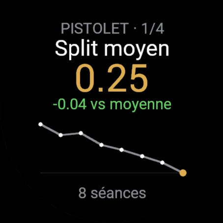 Tendance du pistolet : split moyen 0.25, 0.04 plus rapide que la moyenne, la courbe descend sur 8 séances