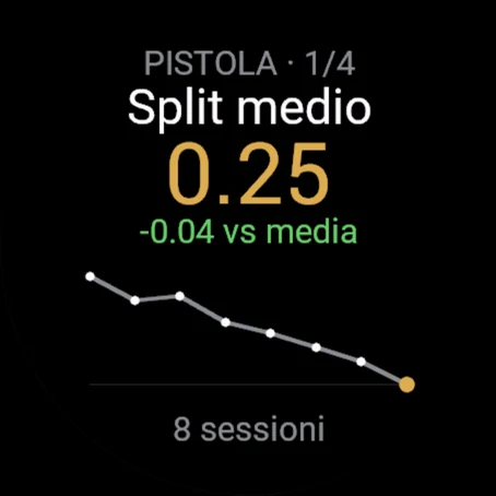 Andamento della pistola: split medio 0.25, 0.04 più veloce della media, la linea scende in 8 sessioni