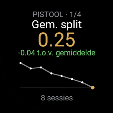 Trend van het pistool: gemiddelde split 0.25, 0.04 sneller dan het gemiddelde, de lijn daalt over 8 trainingen