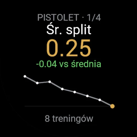 Trend pistoletu: średni split 0.25, o 0.04 szybciej niż średnia, linia opada przez 8 treningów