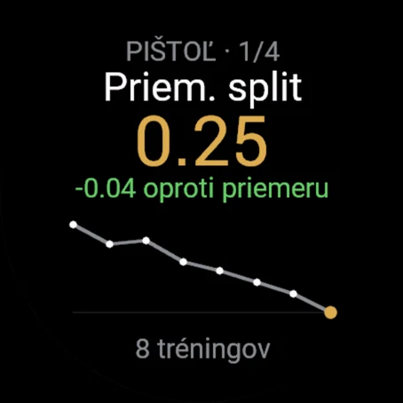 Trend pištole: priemerný split 0.25, o 0.04 rýchlejší ako priemer, čiara klesá cez 8 tréningov
